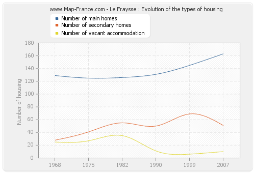 Le Fraysse : Evolution of the types of housing